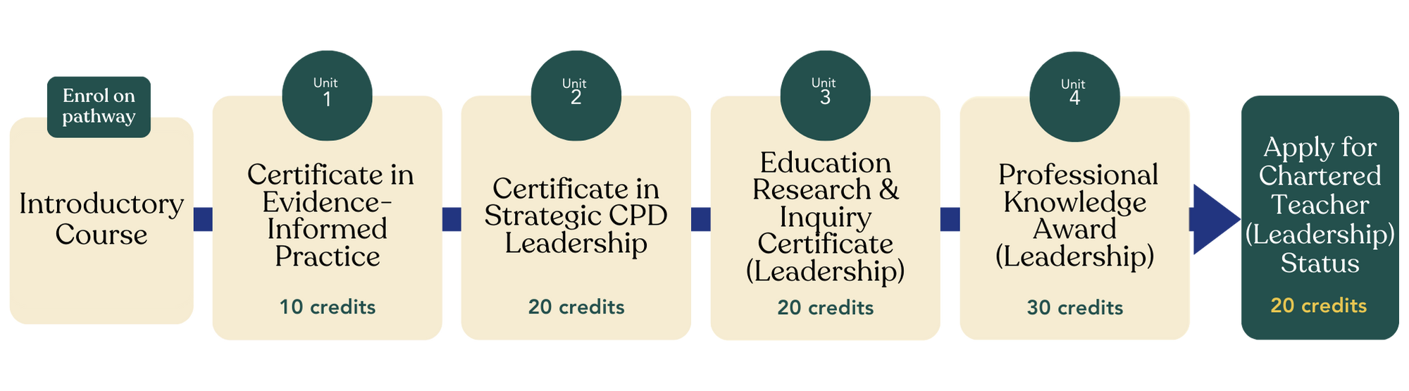 Pathway graphic showing the steps to Chartered Teacher (Leadership) Status: Enrol on pathway: Introductory Course, onto Unit 1: Certificate in Evidence-Informed Practice (10 credits), onto Unit 2: Certificate in Strategic CPD Leadership (20 credits), onto Unit 3: Education Research and Inquiry Certificate (20 credits), onto Unit 4: Professional Knowledge Award (Mentor) (30 credits), onto Apply for Chartered Teacher (Leadership) Status (20 credits).