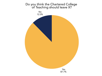 Should we leave x (twitter)? pie chart