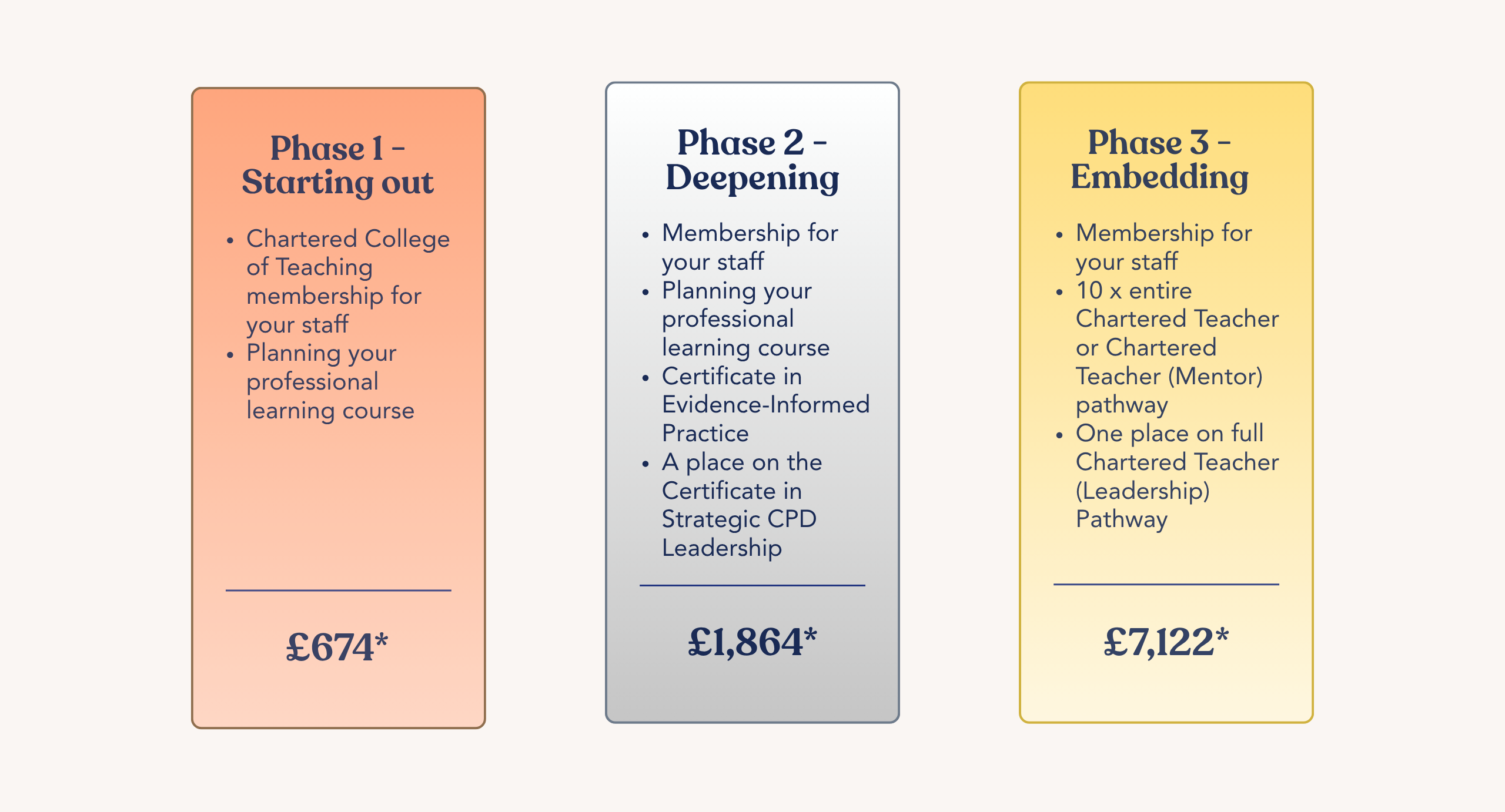 Phase 1 - Starting out: Chartered College of Teaching membership for your staff
Planning your professional learning course - £674*
Phase 2 - Deepening: Membership for your staff
Planning your professional learning course
Certificate in Evidence-Informed Practice
A place on the Certificate in Strategic CPD Leadership - £1,864*
Phase 3 - Embedding: Membership for your staff
10 x entire Chartered Teacher or Chartered Teacher (Mentor) pathway 
One place on full Chartered Teacher (Leadership) Pathway - £7,122*